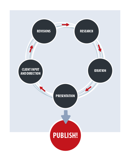 Creative Process Diagram